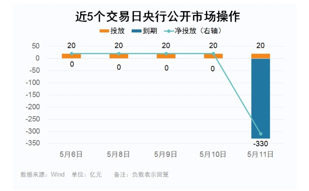 央行今日大手笔！1096亿7天逆回购，市场资金再获助力