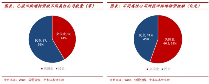 近300家上市公司三季报分红，回购增持贷款“套利”引关注