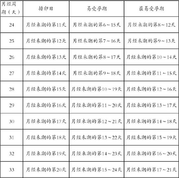 两个月一次月经的排卵期计算方法