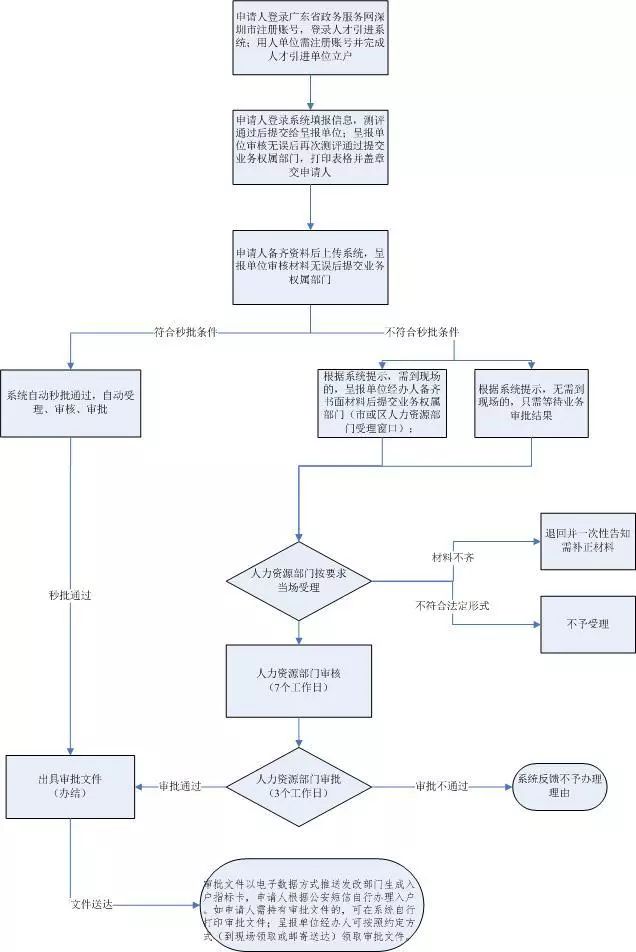 广东省社保申报流程详解