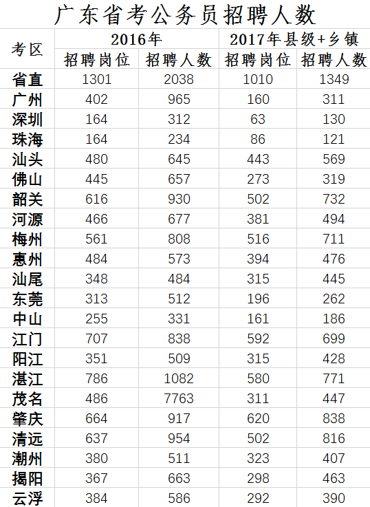 广东省考发改委职位分数解析