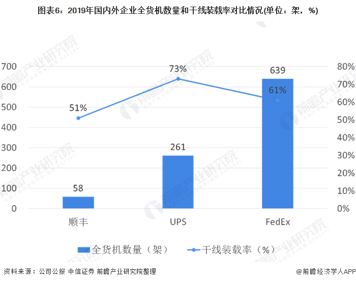 广东省航空物流现状分析