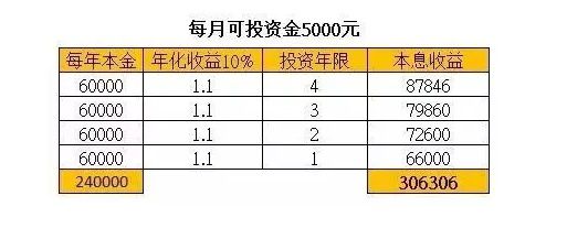 理财收益解析，投入30万一个月能赚多少钱？