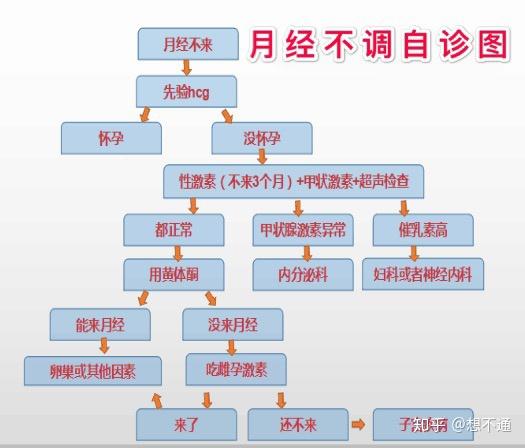 关于月经两个月未来的原因与应对措施