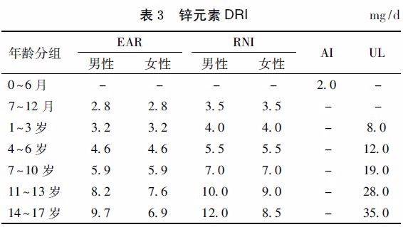 七个月宝宝缺锌如何补充