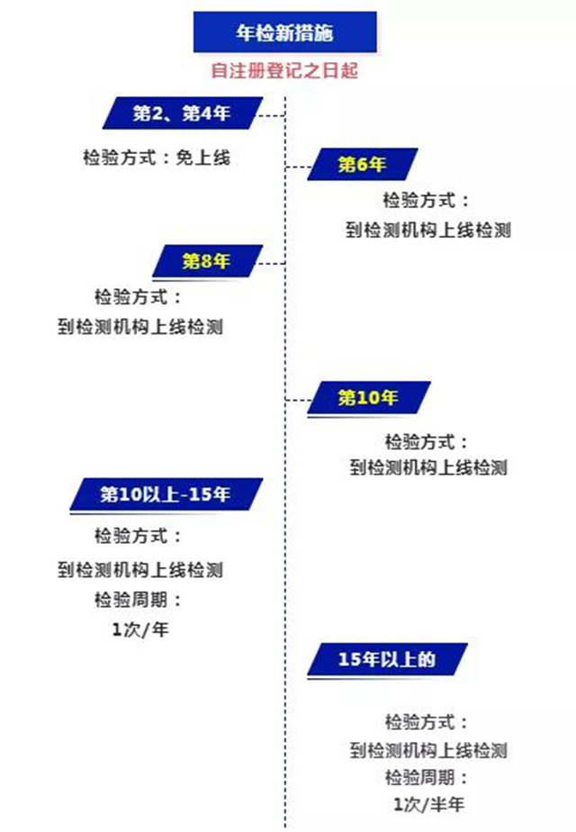 广东省机动车年检制度详解