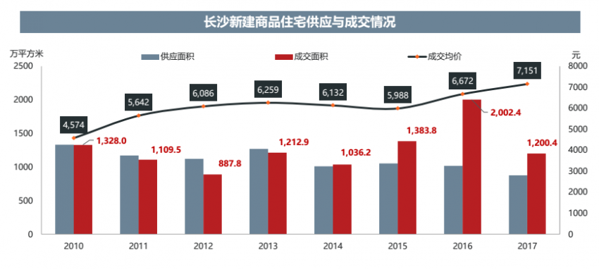 长沙房产库存的现状与未来展望