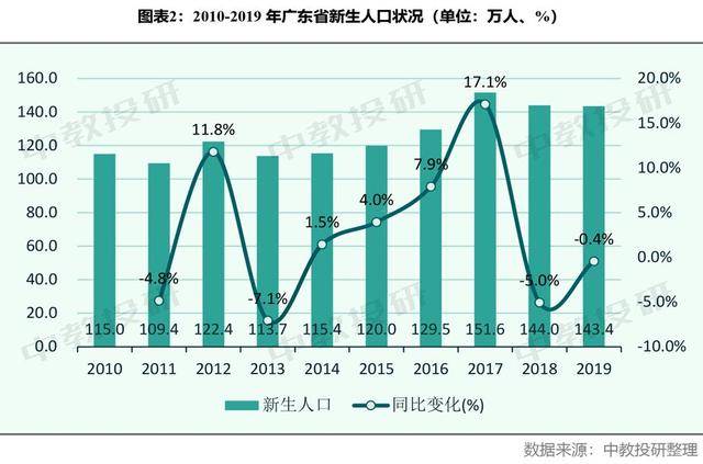 广东省近几年出生率的变化及其影响