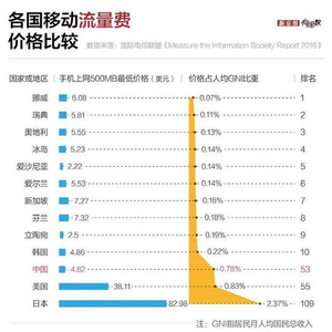 关于每月2G流量的费用，深度解析与比较