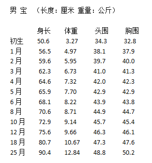 三个月女宝宝的身高体重标准