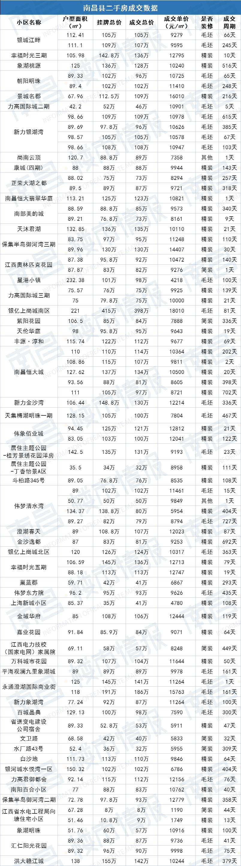 南昌房产数据成交分析