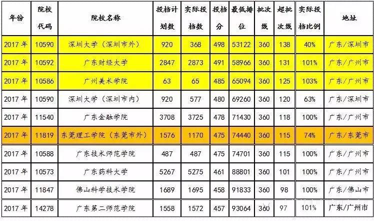 广东省2017年学考录取情况分析