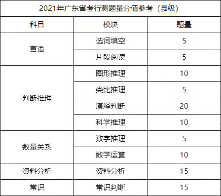 广东省考历年行测分析