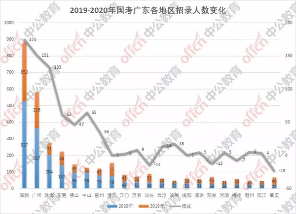 广东省公务员考区，繁荣与机遇并存