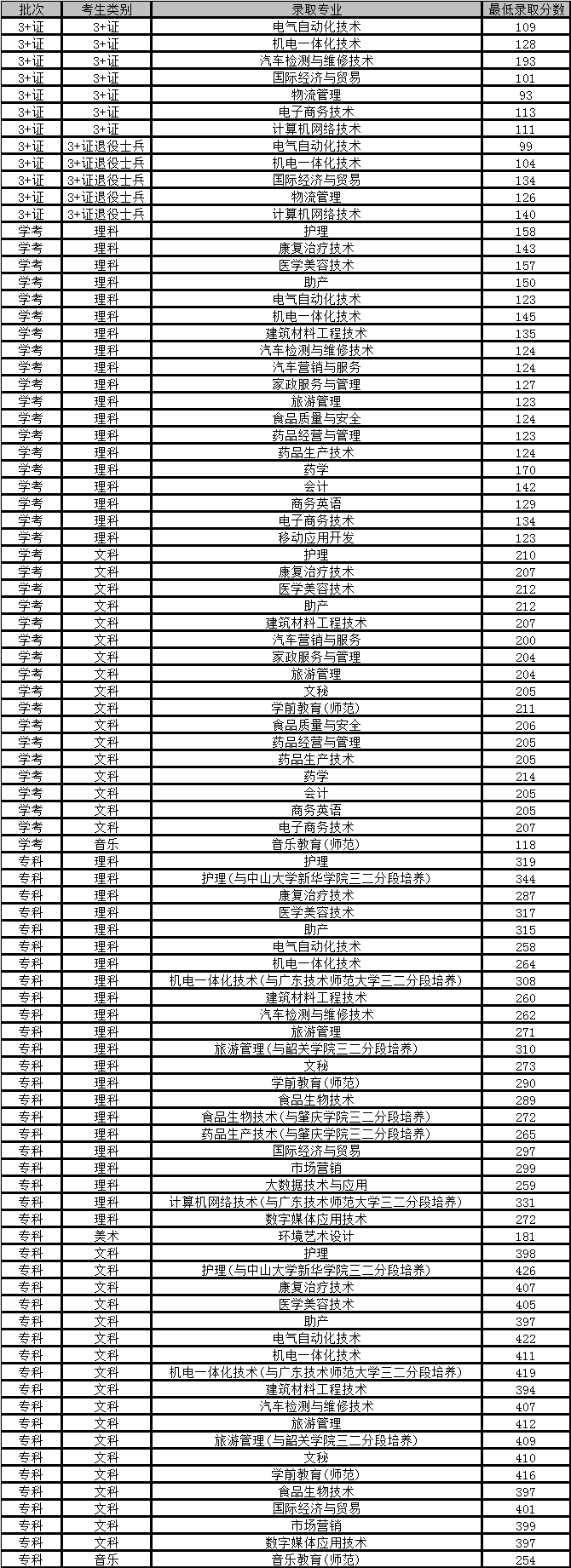 广东省三本分数线解析