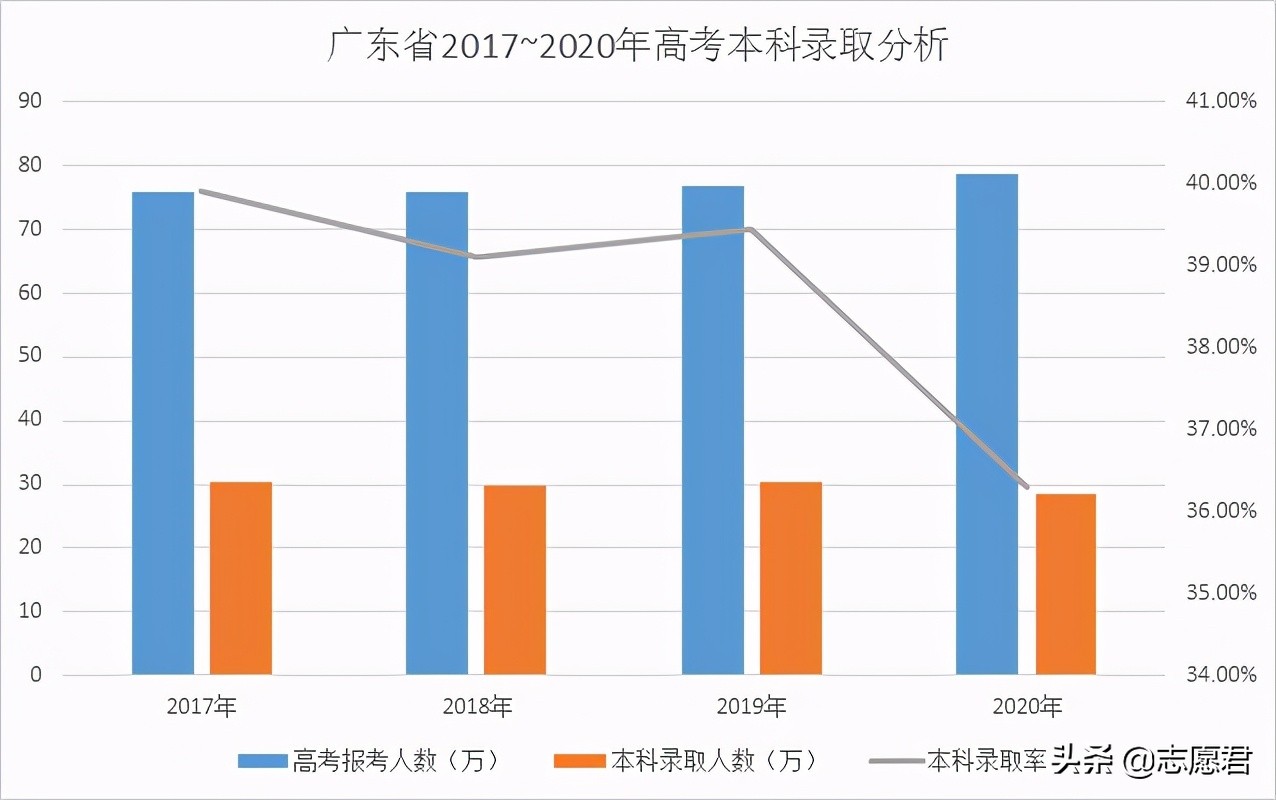 广东省各县高考情况分析