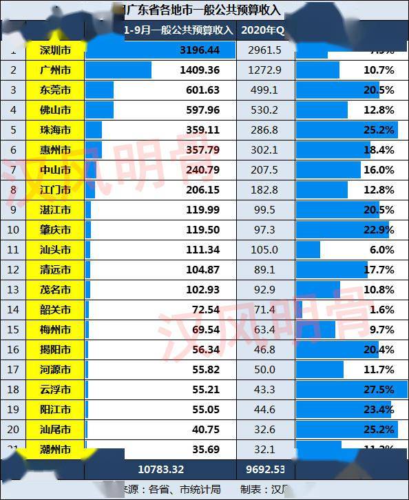 广东省各市财政贡献排名及其分析