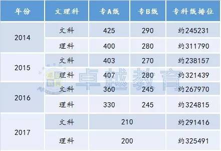 2017年广东省高考录取时间表详解