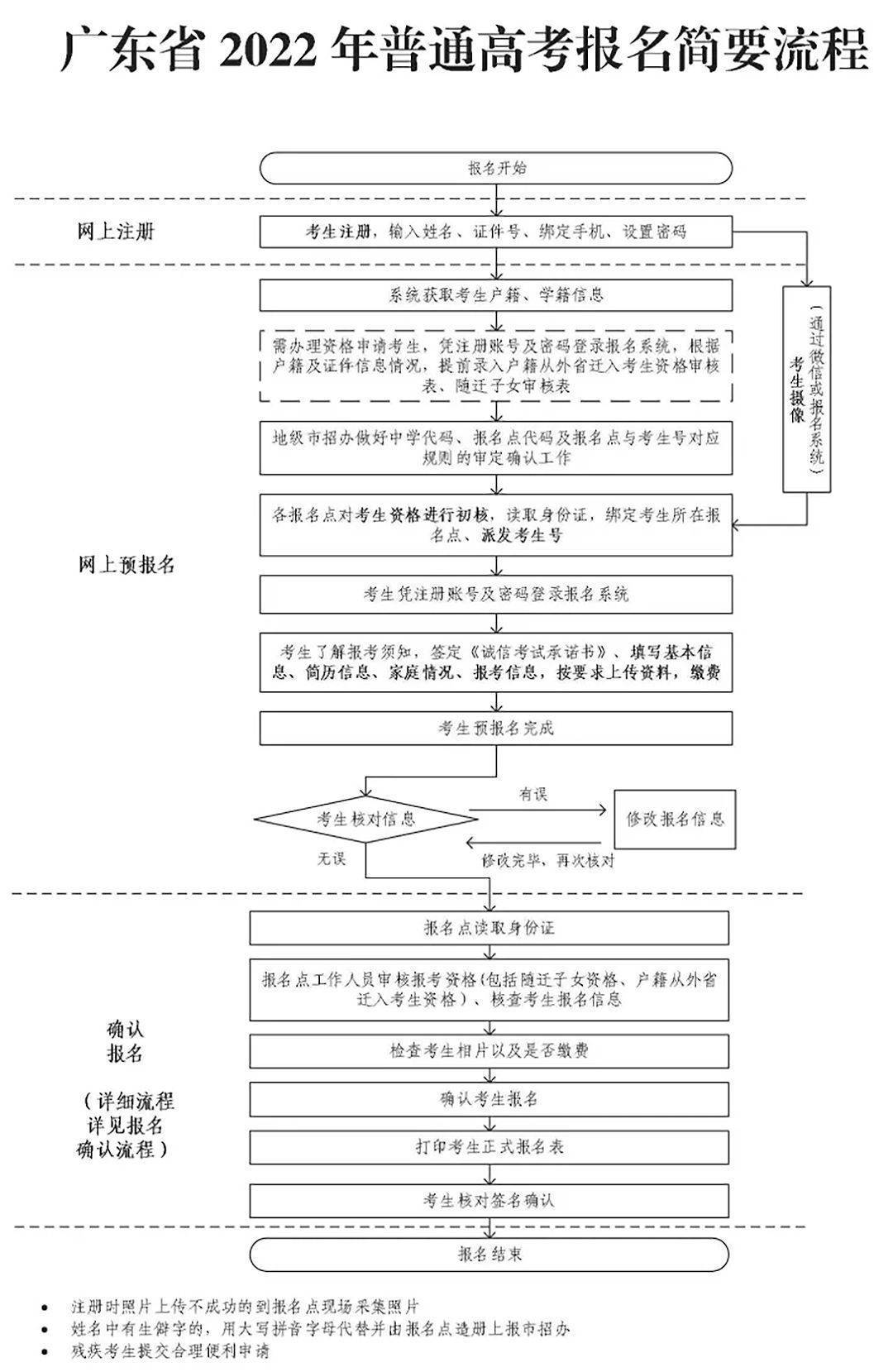 广东省高考照片导入流程详解