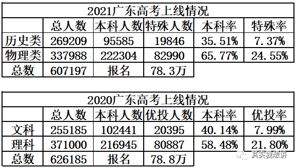 广东省高考投档分分析——以2021年为例