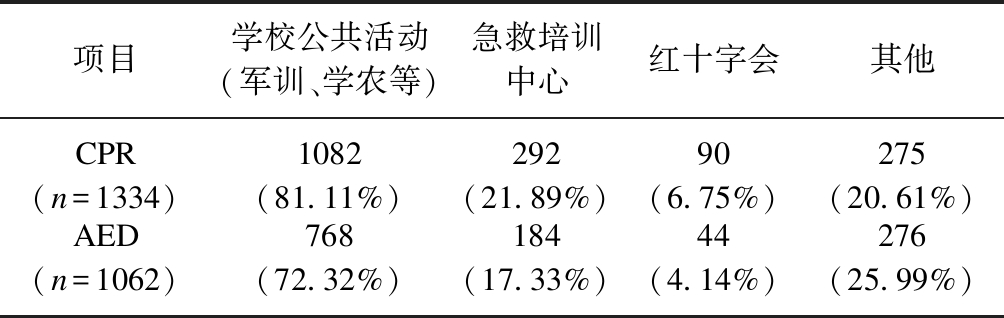 广东省急救受训率的现状及其重要性