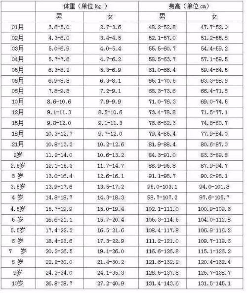 宝宝六个月体重评估，宝宝六个月时体重为十三斤是否正常？