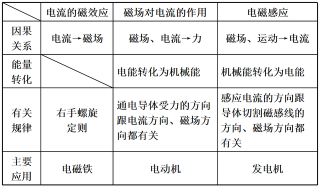 广东省考科推电磁学概述及备考策略