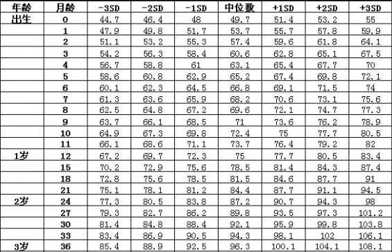 关于一岁四个月女宝宝身高体重的文章