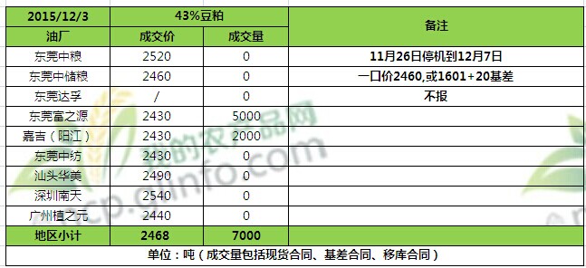 广东省石化价格概览