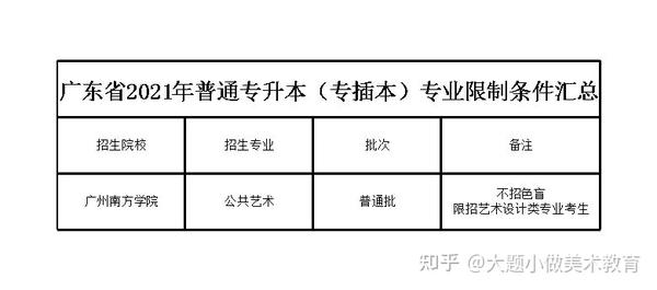 广东省公办插本教育的发展与现状