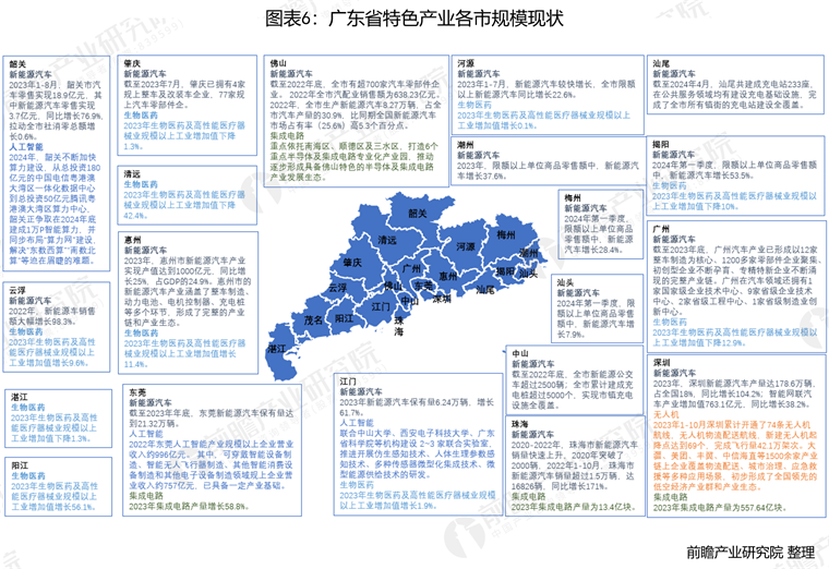 广东省技术改造项目的现状与发展趋势