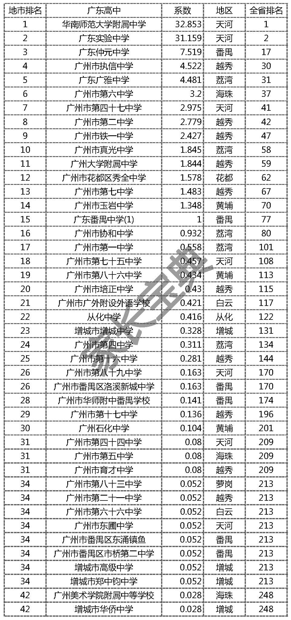 广东省各高中高考概况